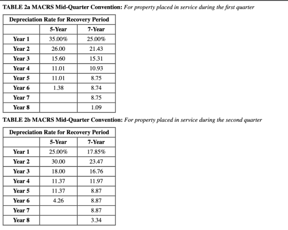 TABLE 2a MACRS Mid-Quarter Convention: For property placed in service during the first quarter Depreciation Rate for Recovery