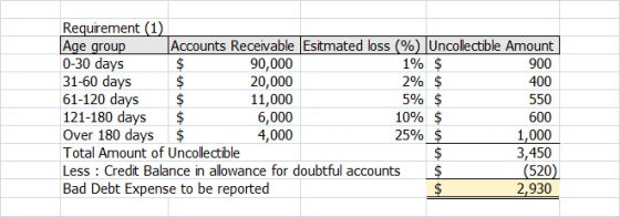 Requirement (1) Age group Accounts Receivable Esitmated loss (%) Uncollectible Amount 0-30 days $ 90,000 1% $ 900 31-60 days