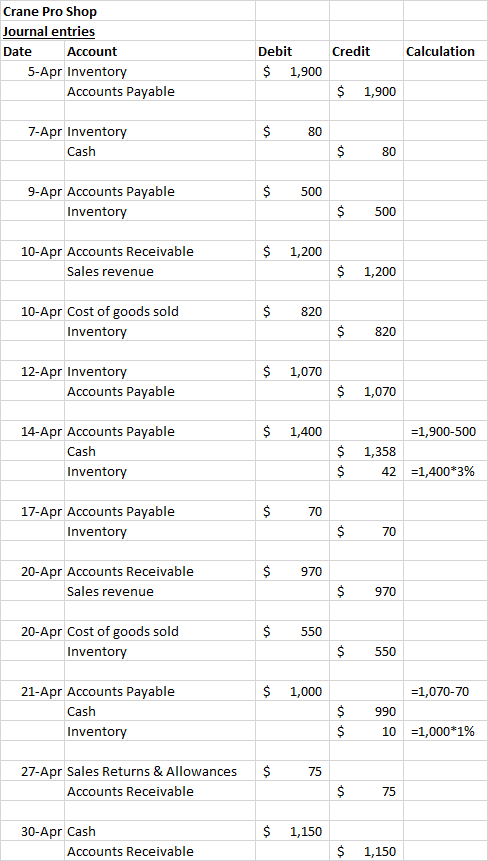 Crane Pro Shop Journal entries Date Account 5-Apr Inventory Accounts Payable Credit Calculation Debit $ 1,900 $ 1,900 $ 80 7-
