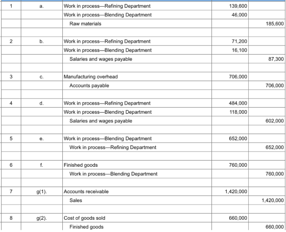 a. Work in process—Refining Department Work in process—Blending Department Raw materials 139,600 46,000 185,600 b. Work in pr