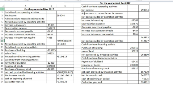 For the year ended Dec 2017 Cash flow from operating activites Net income Adjustments to reconcile net income to Net cash provided by operating activites Increase in inventory Depreciaition expense Decrease in account payable increase in account receivable Increase in income tax payable For the year ended Dec 2017 294044 2 Cash flow from operating activites 3 Net income 4 Adjustments to reconcile net income to 5 Net cash provided by operating activites 6 Increase in invento 7 Depreciaition expense 8 Decrease in account payable 9 increase in account receivable 10 Increase in income tax payable 294044 11385 167670 3830 8487 4865 11385 167670 3830 8487 4865 148833 -SUM(B6:B10) -C11+C3 Net cash provided by operating activites Cash flow from investing activits Purchase of building sale of land Net cash used by investing activites Cash flow from financing activites Payment of dividend Issuance of bonds Purchase of treasury stock net cash provided by financing activites Net increase in cash cash at beginning of period Cash after vear end 442877 12 Net cash provided by operating activites 13 Cash flow from investing activits 14 Purchase of buildin 15 sale of land 16 Net cash used by investing activites 17 Cash flow from financing activites 18 Pavment of dividend 19 Issuance of bonds 20 Purchase of treasury stock 21 net cash provided by financing activites 22 Net increase in cash 23 cash at beginning of period 24 Cash after year end -299115 36225 299115 36225 262890 -B15+B14 12420 207000 26910 -12420 207000 26910 -SUM(B18:B20) -C21+C16-C12 46575 -C22+C23 167670 347657 46575 394232