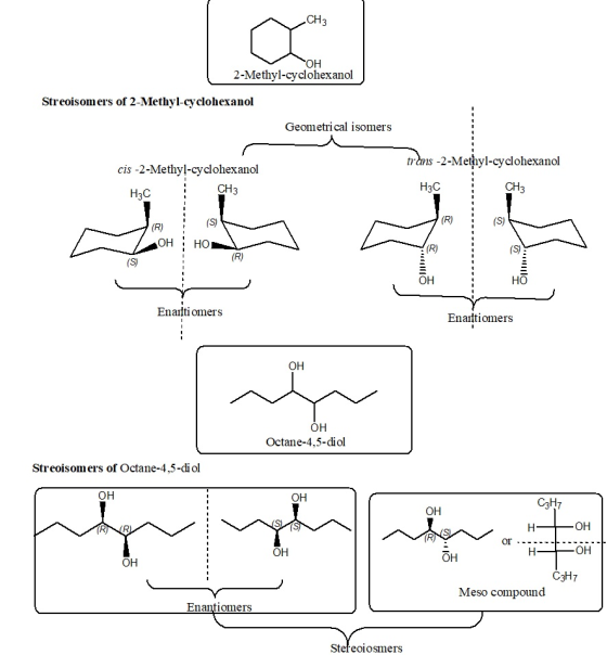 CH он 2-Methyl-cyclohexanol Streoisomers of 2-Methvl-cvcloheranol Geometri cal isomers trans -2-Methyl-cyclohexanol cis -2-Methyl-cyclohexanol CH3 H3C CH H3C OH HO (S он HO Enalti omers Enaltiomers OH он Octane-4,5-diol Streoisom ers of Octane-4,5-diol он он C3H7 он он OH он он он C3H7 Meso compound Enantiomers Stefeoiosmers
