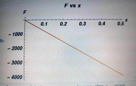 F vs x 0.1 0.2 0.3 0.4 0.5 1000 -2000 3000 4000