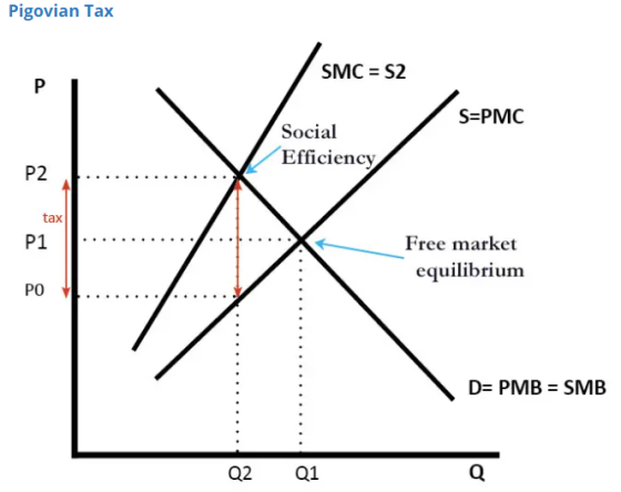 Pigovian Tax SMC = S2 P SEPMC Social Efficiency P2 tax P1 Free market equilibrium PO D= PMB = SMB Q2 Q1 Q