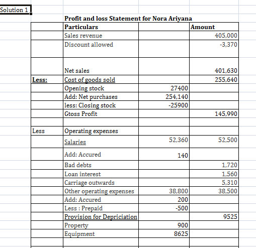 Solution 1! Profit and loss Statement for Nora Ariyana Particulars Amount Sales revenue 405,000 Discount allowed -3,370 401,6