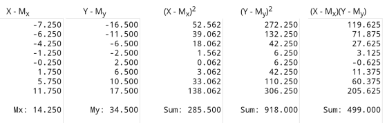 Y - My (Y - My)? X - My -7.250 -6.250 -4.250 -1.250 -0.250 1.750 5.750 11.750 - 16.500 - 11.500 -6.500 -2.500 2.500 6.500 10.