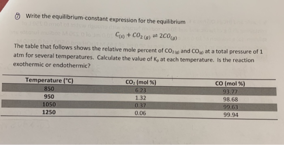 Write the equilibrium-constant expression for the equilibrium Cs) + CO2(g) = 200) The table that follows shows the relative m