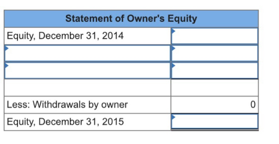 Statement of Owners Equity Equity, December 31, 2014 Less: Withdrawals by owner Equity, December 31, 2015 0