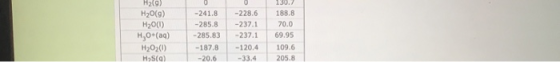 H2(g) H20(9) H2000) H,0+(aq) H2020) Hys(a) 0 -241.8 -285.8 -285.83 -187.8 -20.6 0 -228.6 -237.1 -237.1 -120.4 -33.4 120.2 188