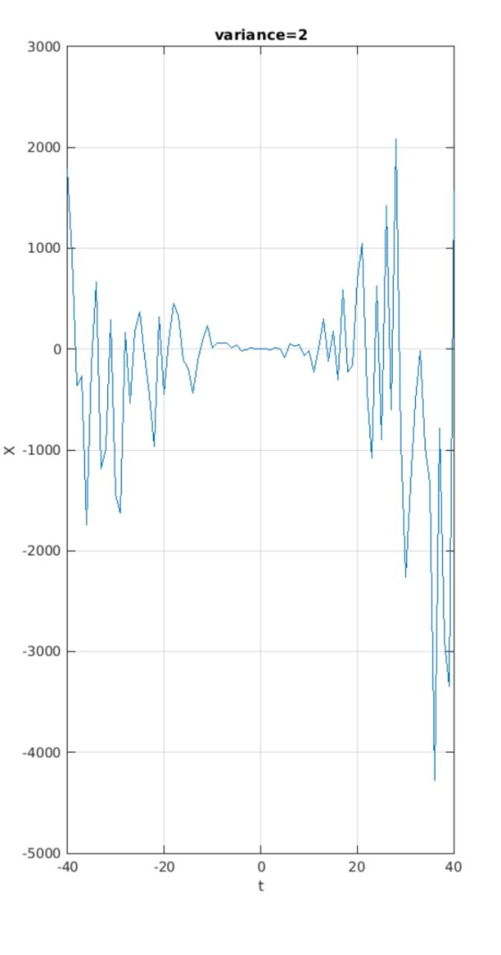 variance=2 3000 2000 1000 X-1000 -2000 -3000 -4000 -5000 -40 -20 0 20 40