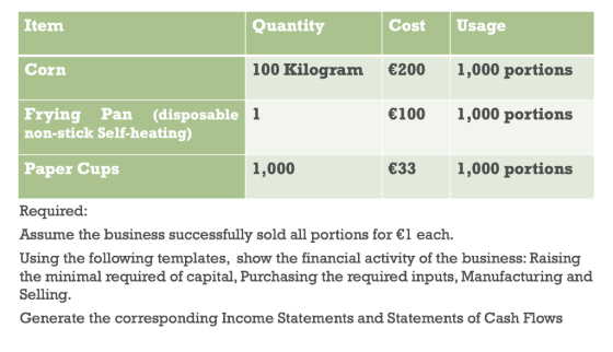 Item Quantity Cost Usage Corn 100 Kilogram €200 1,000 portions Frying Pan (disposable 1 non-stick Self-heating) €100 1,000 po