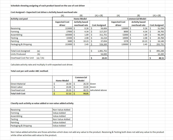 Schedule showing assigning of each product based on the use of cost driver Cost Assigned = Expected Cost driver x Activity ba