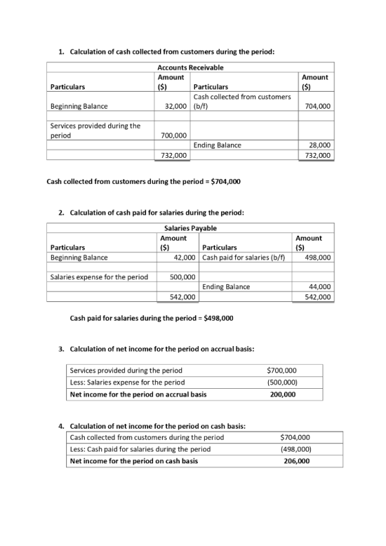 1. Calculation of cash collected from customers during the period: Amount Particulars Accounts Receivable Amount Particulars