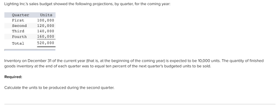 Lighting Inc.s sales budget showed the following projections, by quarter, for the coming year: Units Quarter First Second Th