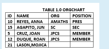 TABLE 1.0 ORGCHART ORG POSITION ID NAME 10 REYES, ANNA AMATHS PRES 15 AGAPITO, JUN SC SEC MEMBER 5 CRUZ, JOAN JPCS 12 DUQUE, ROAN JPCSMEMBER 21 LASON,MOJICA