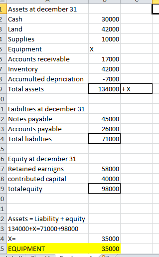 Assets at december 31 Cash Land Supplies Equipment Accounts receivable 30000 42000 10000 17000 42000 -7000 7Inventory Accumulted depriciation Total assets 0 1 Laibilties at december 31 2 Notes payable 3 Accounts payable 4 Total liabilties 134000+X 26000 71000 6 Equity at december 31 7 Retained earnigns 8 contributed capital 9 totalequity 0 58000 98000 2 Assets Liability+ equity 3 134000+X-71000+98000 4 X- 5 EQUIPMENT 35000 35000