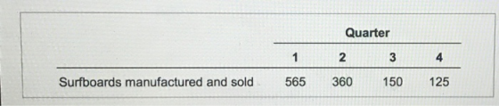 Quarter Surfboards manufactured and sold 565 360 150 125