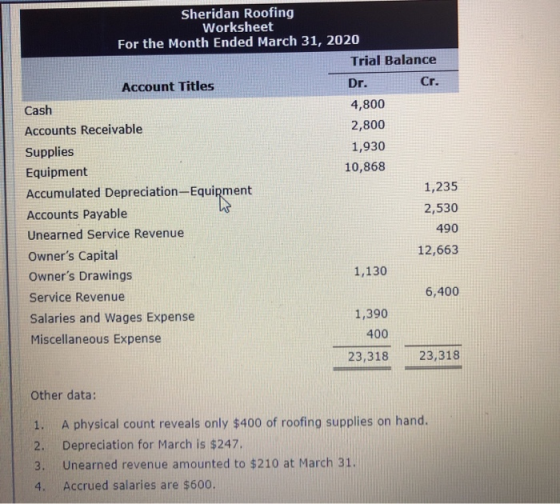 Cr Sheridan Roofing Worksheet For the Month Ended March 31, 2020 Trial Balance Account Titles Dr. Cash 4,800 Accounts Receiva