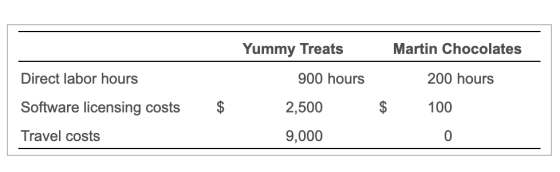Yummy Treats Martin Chocolates Direct labor hours 900 hours 200 hours Software licensing costs $ 2,500 $ 100 Travel costs 9,0