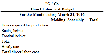 Total
G Co
Direct Labor cost Budget
For the Month ending March 31, 2016
Molding Assembly
Hours required for production
Batt
