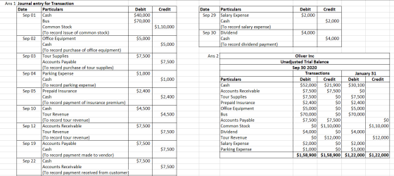 Credit Credit Debit $40,000 $70,000 Debit $2,000 $2,000 $1,10,000 Date Particulars Sep 29 Salary Expense Cash (To record sala
