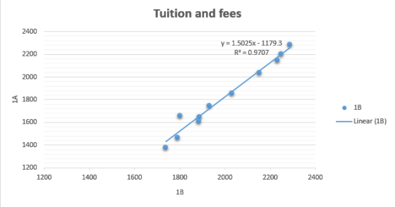 Tuition and fees 2400 y 15025x-1179.3 R2 0.9707 2200 2000 1800 1B 1600 -Linear (18) 1400 1200 1200 1400 1600 1800 2000 2200 2