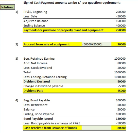 Sign of Cash Payment amounts can be+- per question requirement: Solution: 1) PP&E, Beginning 200000 Less: Sale Adjusted Balance Ending Balance Payments for purchase of property plant and equipment 150000 400000 250000 2 Proceed from sale of equipment (50000+20000 70000 3) Beg. Retained Earning Add: Net Income Less: Stock dividend Total Less: Ending, Retained Earnin Dividend Declared Change in Dividend payable Dividend Paid 1000000 80000 1060000 1010000 50000 5000 45000 4) Beg, Bond Payable Less: Retirement Balance Ending, Bond Payable Bond Payable issued Less: Bond payable in exchange of PP&E Cash received from issuance of bonds 100000 50000 130000 50000 80000
