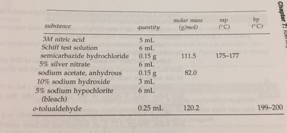 bp substance molar mass (g/mol) mp (°C) quantity (°C) Chapter 7: les 111.5 175-177 3M nitric acid Schiff test solution semica
