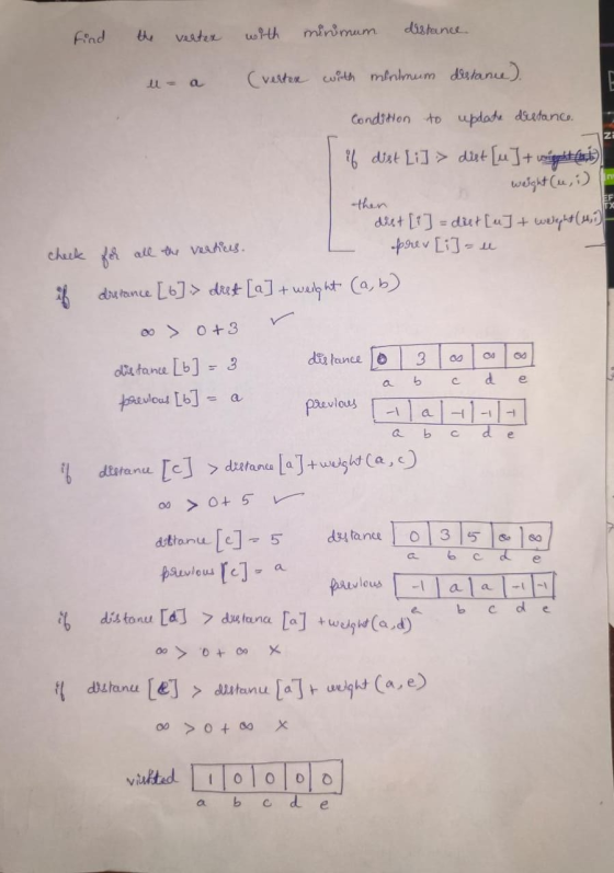 find the veater with distance minimum = (verter with minimum distance) Condition to update dretance. zi if dist Li] > dist [m