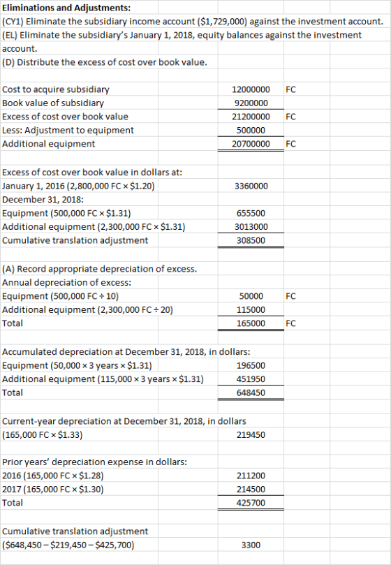 Eliminations and Adjustments: (CY1) Eliminate the subsidiary income account ($1,729,000) against the investment account. (EL)