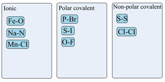 Ionic
Polar covalent
P-Br
Non-polar covalent)
S-S
Fe-O)
Na-N
Mn-CI
S-I
(CI-CI)

