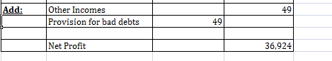 Add: 49 Other Incomes Provision for bad debts Net Profit 36,924