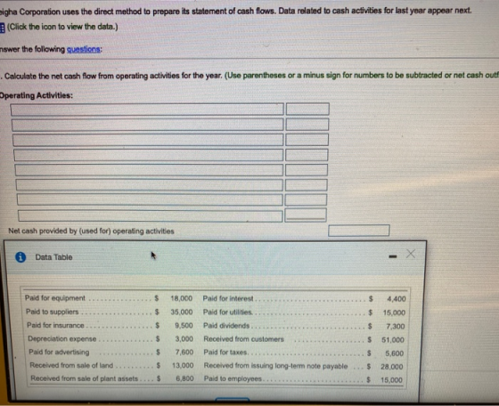 Digha Corporation uses the direct method to prepare its statement of cash flows. Data related to cash activities for last yea