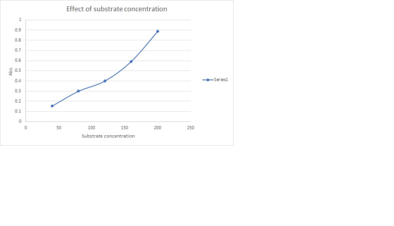 Effect of substrate concentration Abs. Series1 50 200 250 100 150 Substrate concentration