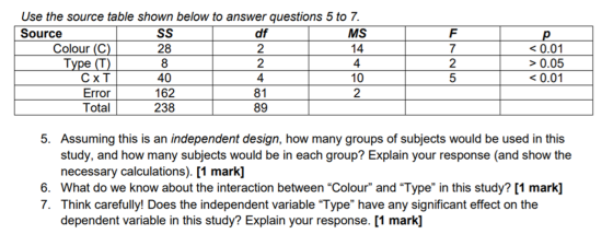 Use the source table shown below to answer questions 5 to 7. Source SS df MS Colour (C) 28 2 14 Type (T) 8 2 4 CXT 40 4 10 Er