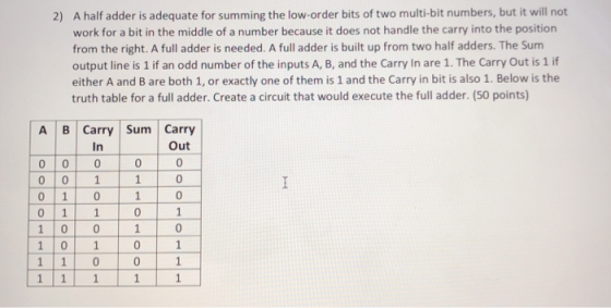 A half adder is adequate for summing the low-order bits of two multi-bit numbers, but it will not work for a bit in the middl