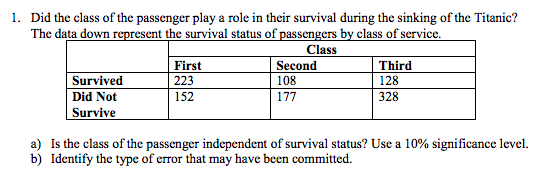 Did the class of the passenger play a role in their survival during the sinking of the Titanic? The 1. data down represent the survival status of passengers by class of service Class Survived Did Not Survive First 223 152 Second 108 Third 128 328 a) b) Is the class of the passenger independent of survival status? Use a 10% significance level Identify the type of error that may have been committed.