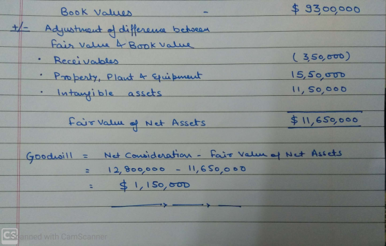 $ 9300000 Book Values +/- Adjustment of difference between Fair value 4 Book Value Receivables Property, Plaut 4 Equipment In