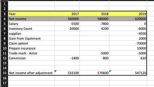 2019 620000 2017 560000 -5500 -20000 2018 580000 -7800 4200 3 Year 4 Net Income 5 Salary 6 Inventory Count 7 supplies 8 Gain
