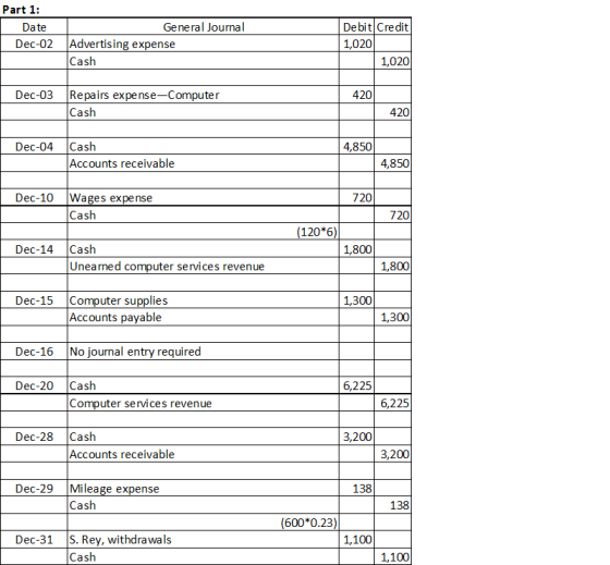 Part 1: Date General Journal Advertising expense Cash Debit Credit 1,020 1,020 Dec-03 Repairs expense-Computer 420 Cash 420 D