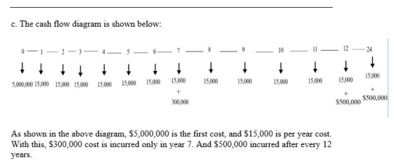 c. The cash flow diagram is shown below 12 11 24 10 6- 15,000 15,000 15,000 15,000 15,000 15,000 15.000 15,000 15,000 5,000,0