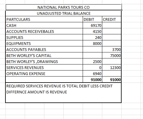 NATIONAL PARKS TOURS CO UNADJUSTED TRIAL BALANCE PARTCULARS DEBIT CASH 69170 ACCOUNTS RECEIVEBALES 4150 SUPPLIES 240 EQUIPMEN