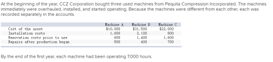At the beginning of the year, CCZ Corporation bought three used machines from Pequita Compression Incorporated. The machines