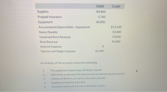 Credit Debit $4,800 5,760 40,000 Supplies Prepaid Insurance Equipment Accumulated Depreciation-Equipment Notes Payable Unearn