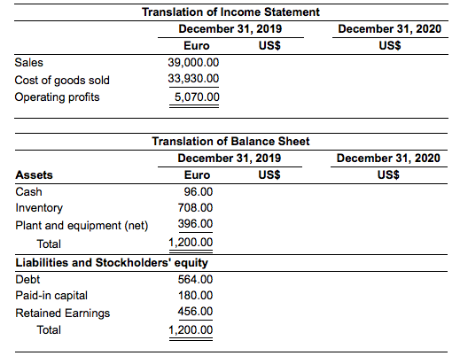 December 31, 2020 US$ Translation of Income Statement December 31, 2019 Euro US$ 39,000.00 33,930.00 5,070.00 Sales Cost of g