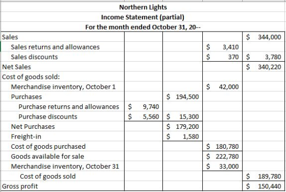 $ 344,000 $ $ 3,410 370 $ $ 3,780 340,220 $ 42,000 Northern Lights Income Statement (partial) For the month ended October 31,