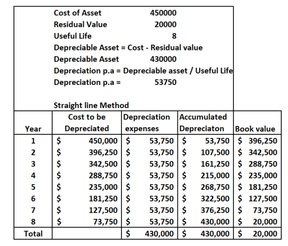 Cost of Asset 450000 Residual Value 20000 Useful Life Depreciable Asset = Cost - Residual value Depreciable Asset 430000 Depr