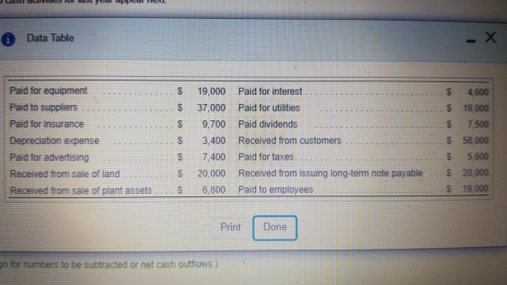 1 Data Table CA $ Paid for interest 19,000 37,000 $ Paid for utilities $ Paid dividends Paid for equipment Paid to suppliers