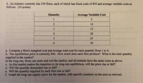 1. An industry currently has 250 firms, each of which has fixed costs of $50 and average variable costs as follows: (20 point