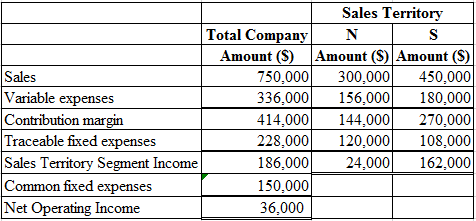 Sales Territory
Total Company
Amount (S) Amount (S) Amount (S)
750,000
S
450,000
180,000
Sales
Variable expenses
Contribution